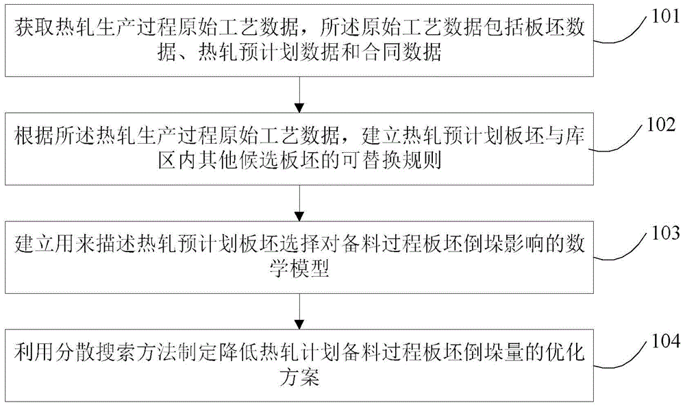 A method and system for reducing the stacking volume of hot-rolled slab warehouses in iron and steel enterprises