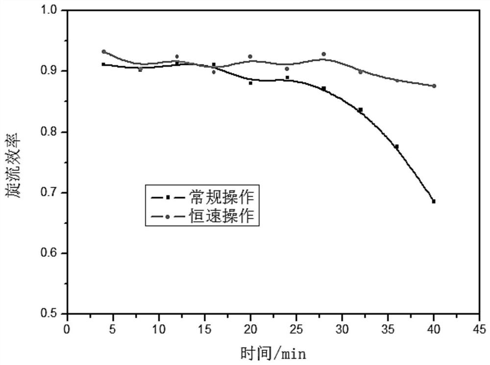 A swirl filter combined pyrolysis gas dedusting device and method with adjustable flow rate