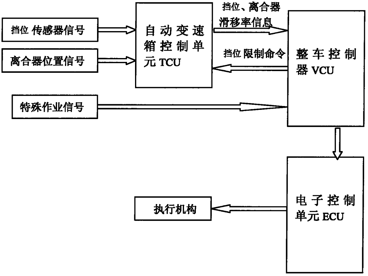 A method for controlling the speed limit of amt vehicles