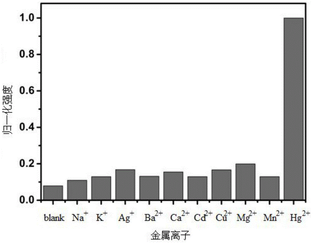 Water-soluble polymer Hg&lt;2+&gt; fluorescent probe and synthesis method thereof