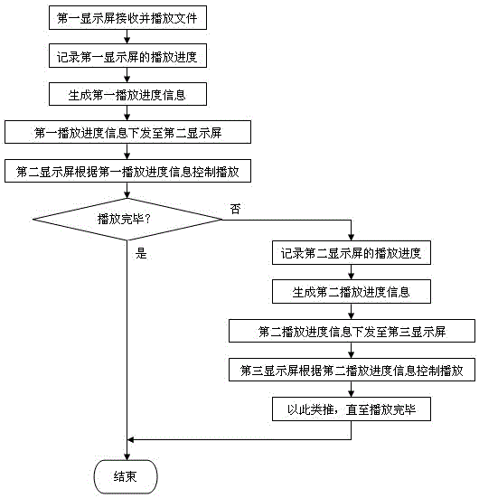 A method for multi-screen combined display of information release Internet of Things terminal