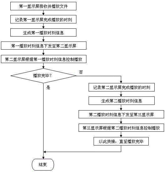 A method for multi-screen combined display of information release Internet of Things terminal