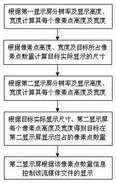 A method for multi-screen combined display of information release Internet of Things terminal