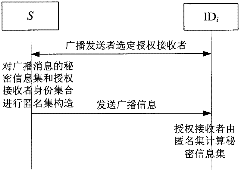 Construction method for authorizing listener anonymity set in broadcasting program