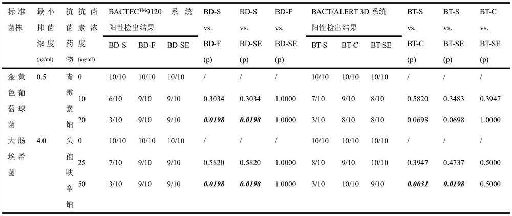 Bacteria culture bottle containing beta-lactamase and preparation method thereof