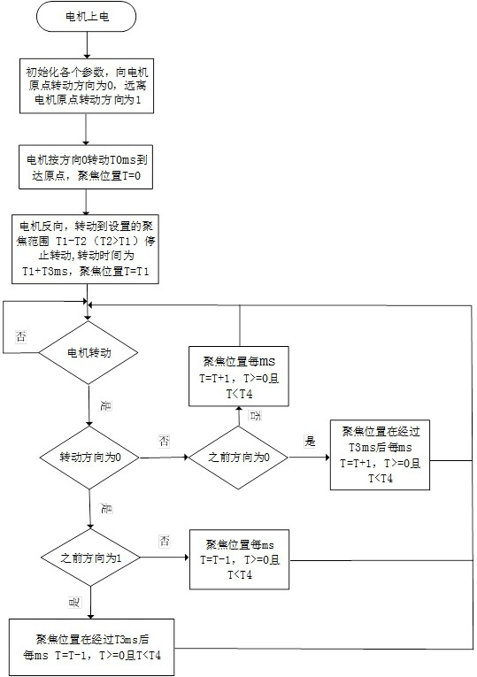 An automatic focusing method, system, storage medium and device