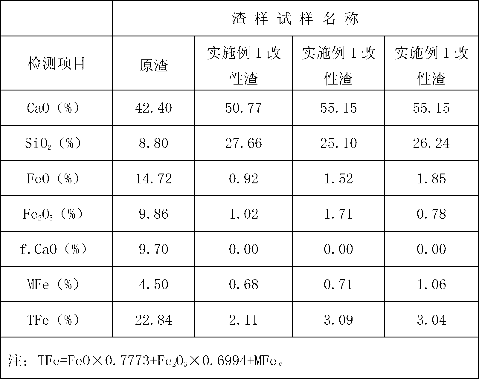 Modification technology of iron reduction and component reconstruction for molten slag