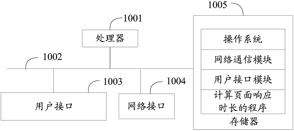 Method and device for calculating page response duration, and computer storage medium