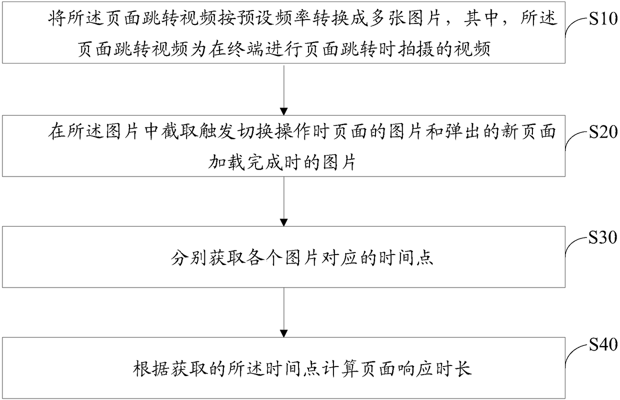 Method and device for calculating page response duration, and computer storage medium