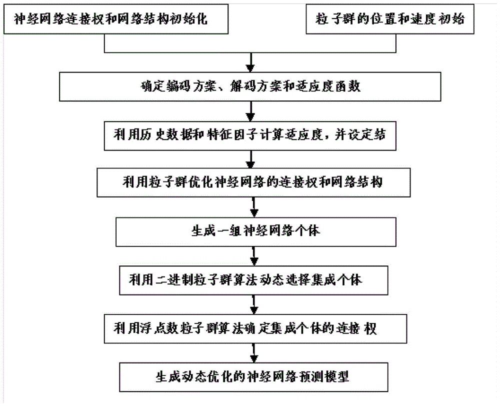 Neural Network Flood Early Warning Device and Its Method Based on Dynamic Optimization