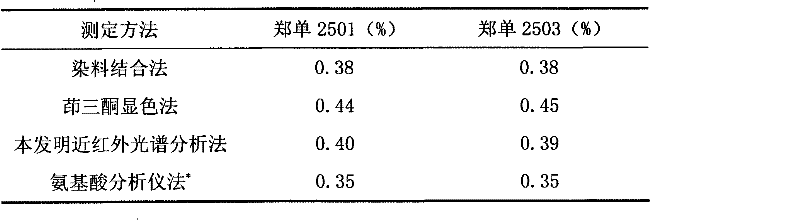 Method for measuring lysine in corn through near infrared spectrum