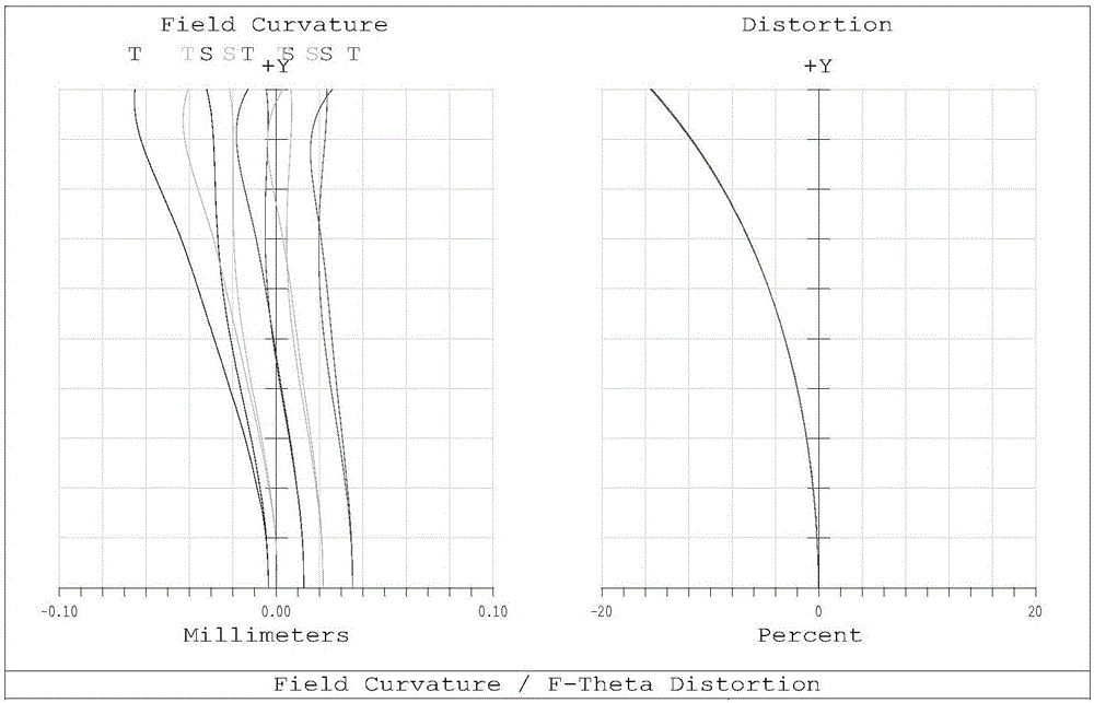 Ultra-wide-field low-distortion high-pixel optical system and lens used by the same