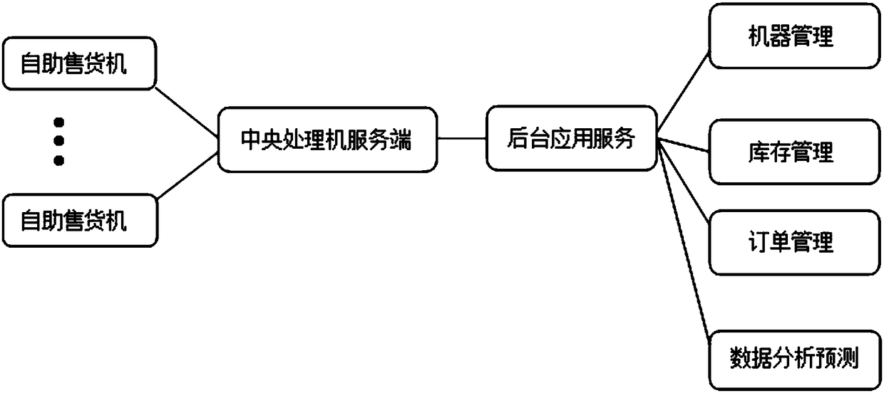 Distributed background service system and distributed background service method based on vending machine