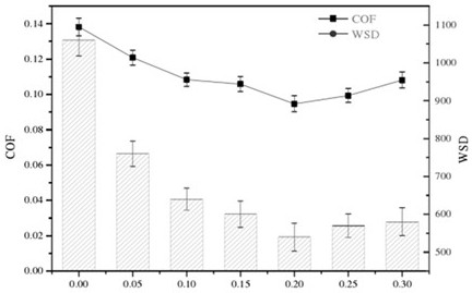 Preparation method of anti-wear hydraulic oil