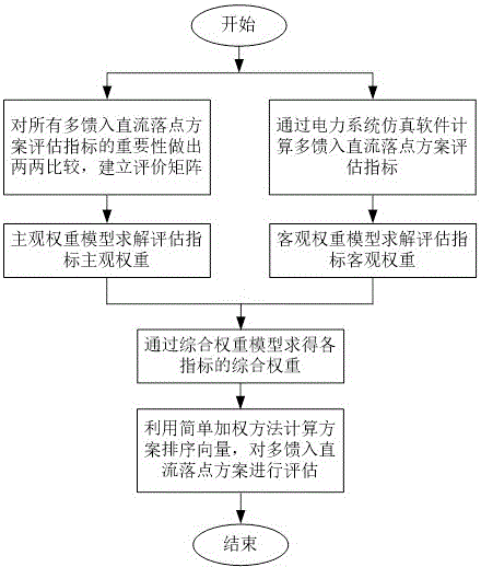 Subjective and objective weight integration-based multi-feed DC drop point scheme evaluation method