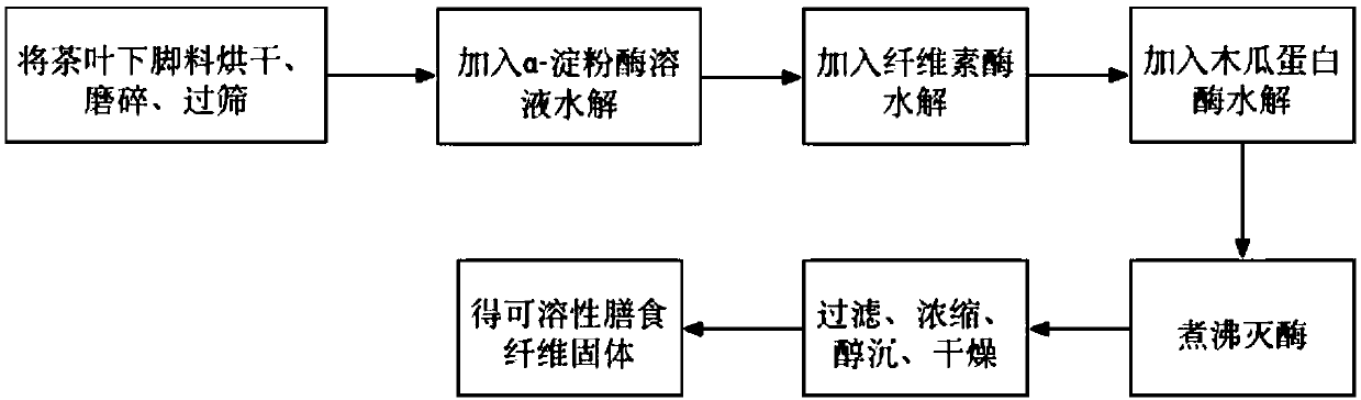 Preparation method and application of soluble dietary fiber