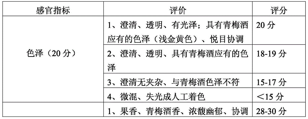 Method for producing green plum impregnated wine