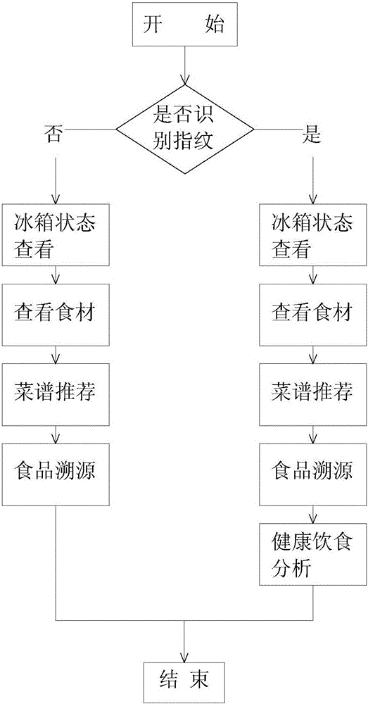 RFID-based smart refrigerator system