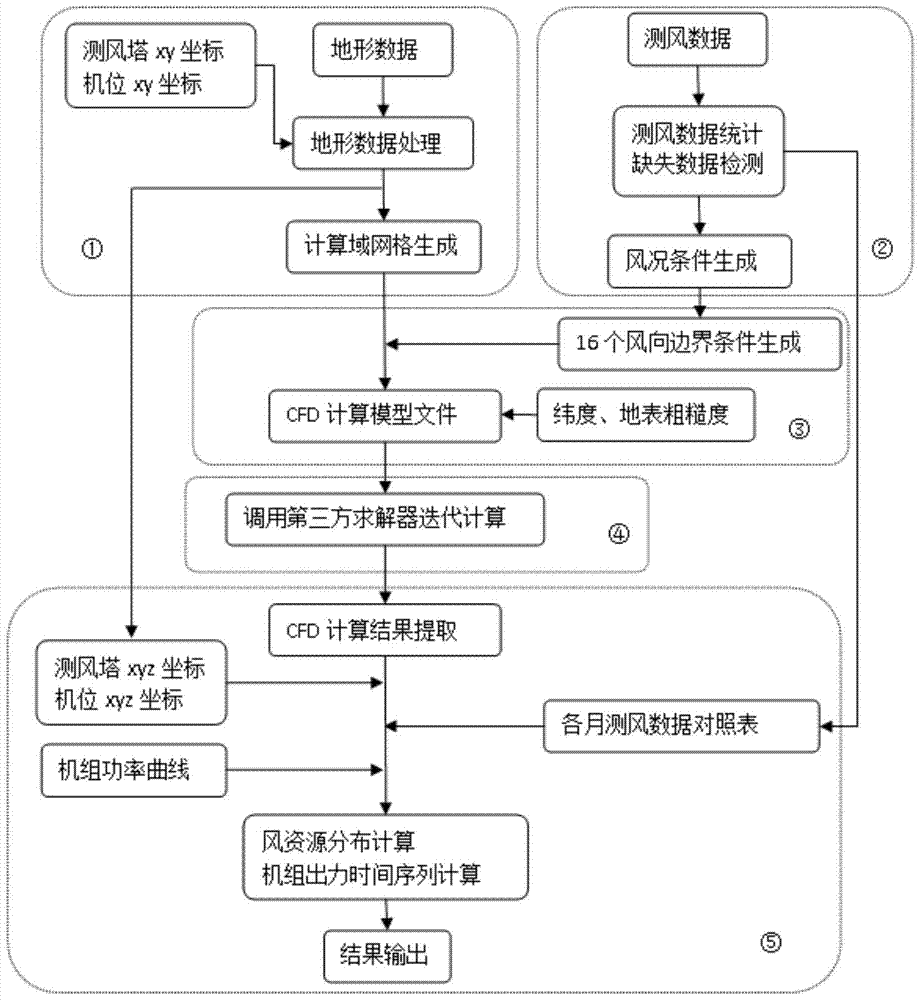 A wind resource calculation method