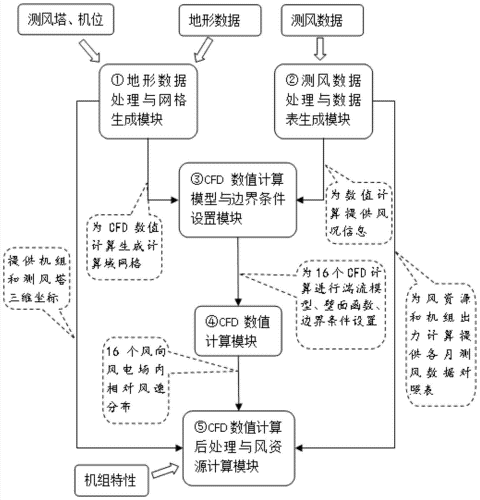 A wind resource calculation method