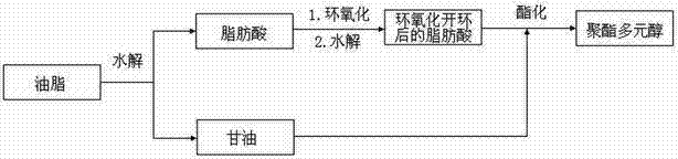 Preparation method for polyester polyol by grease restructuring