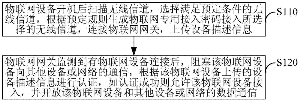 Internet of Things gateway access authentication method and system