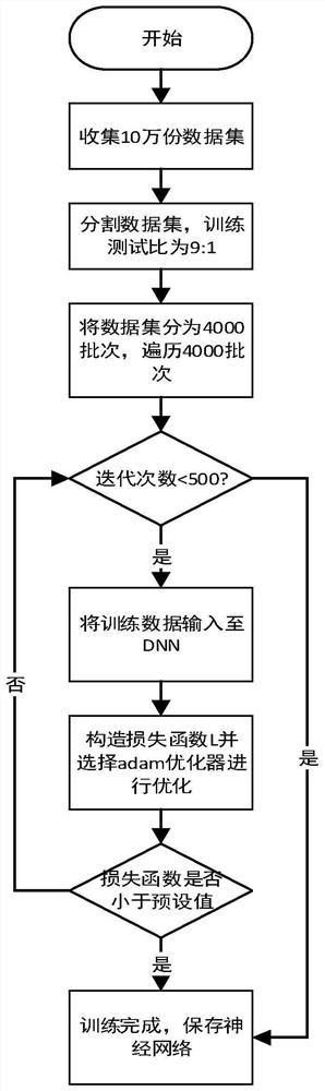 User association joint power distribution strategy based on deep learning in heterogeneous network