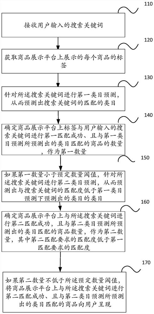 Method, device, medium and electronic device for presenting user search results on a commodity display platform