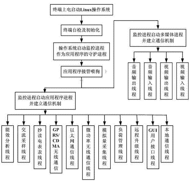 Large power user intelligent interactive terminal