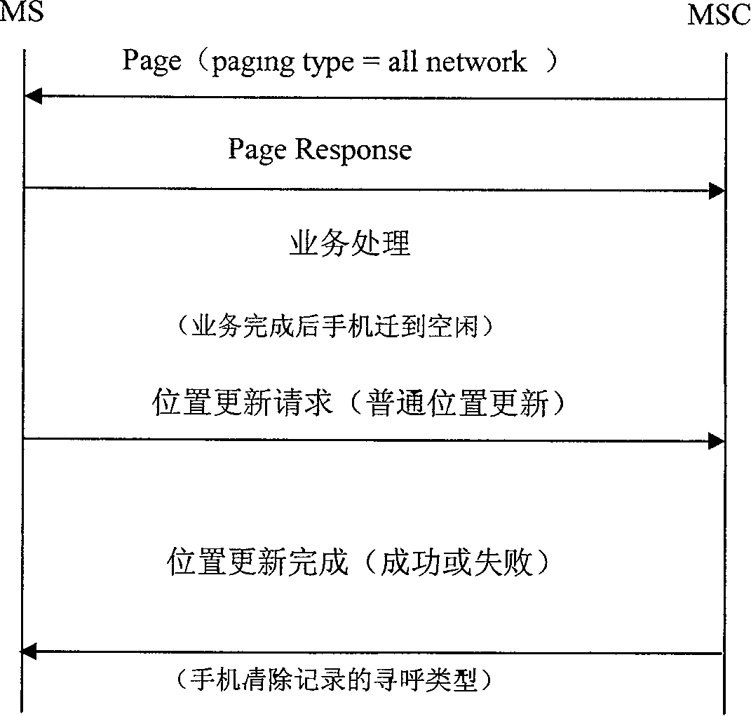 Location updating method