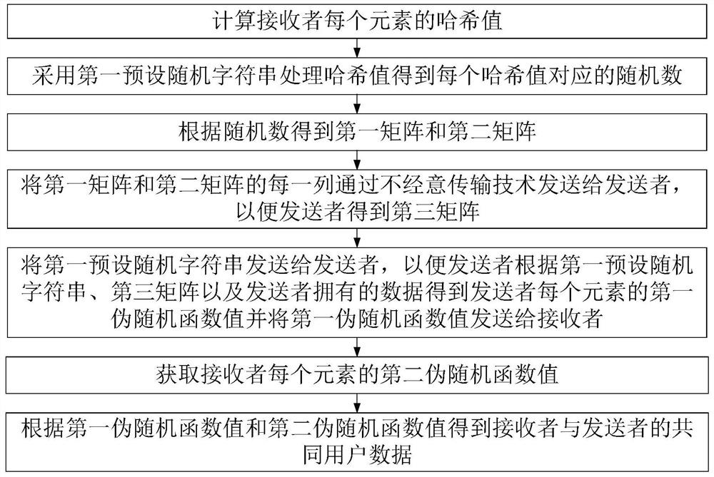 Common user data acquisition method and device and server