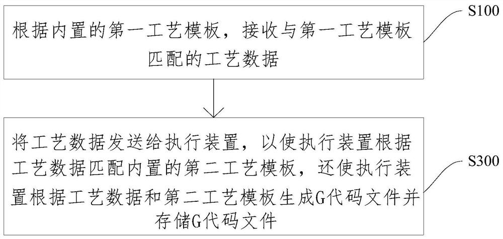 General HMI-based G code generation method and apparatus, device and storage medium