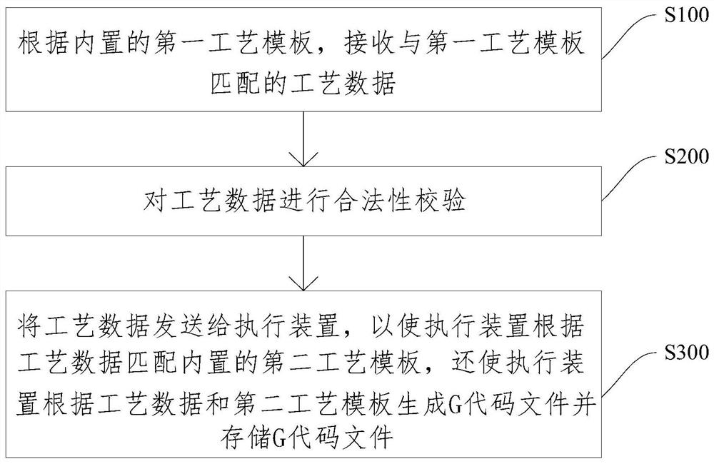 General HMI-based G code generation method and apparatus, device and storage medium