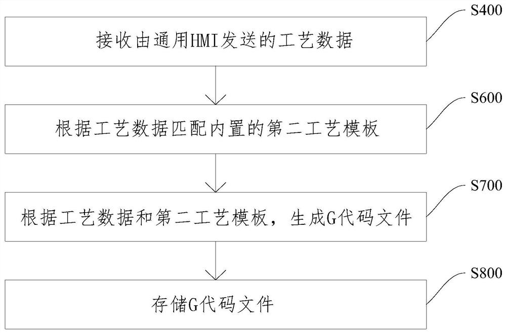 General HMI-based G code generation method and apparatus, device and storage medium