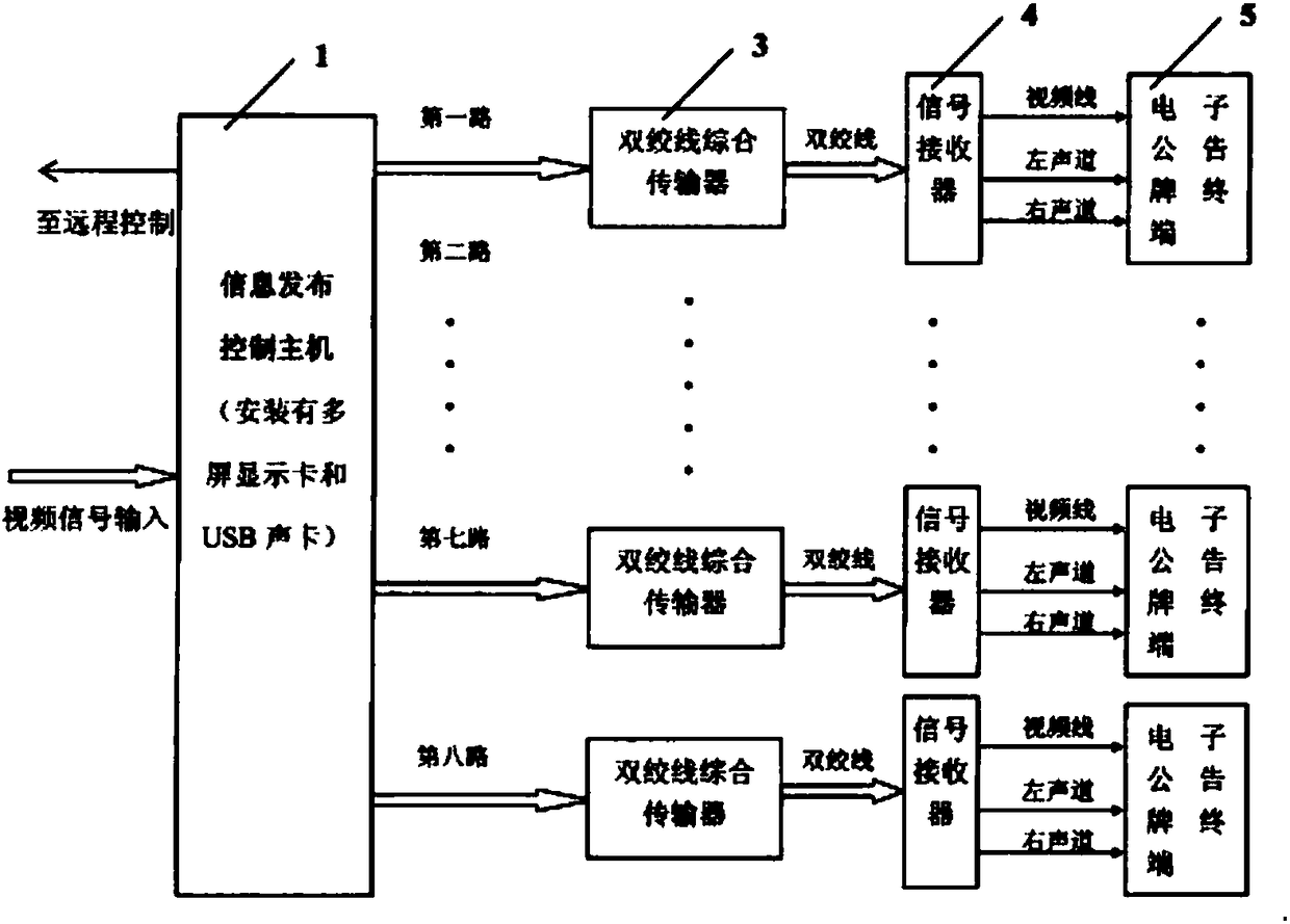 Novel multi-screen electronic bulletin board information issuing system