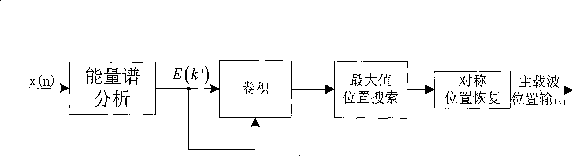 Method for capturing carrier in microwave unification measurement and control system base on convolution operation