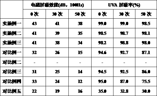 Antibacterial ultraviolet fabric