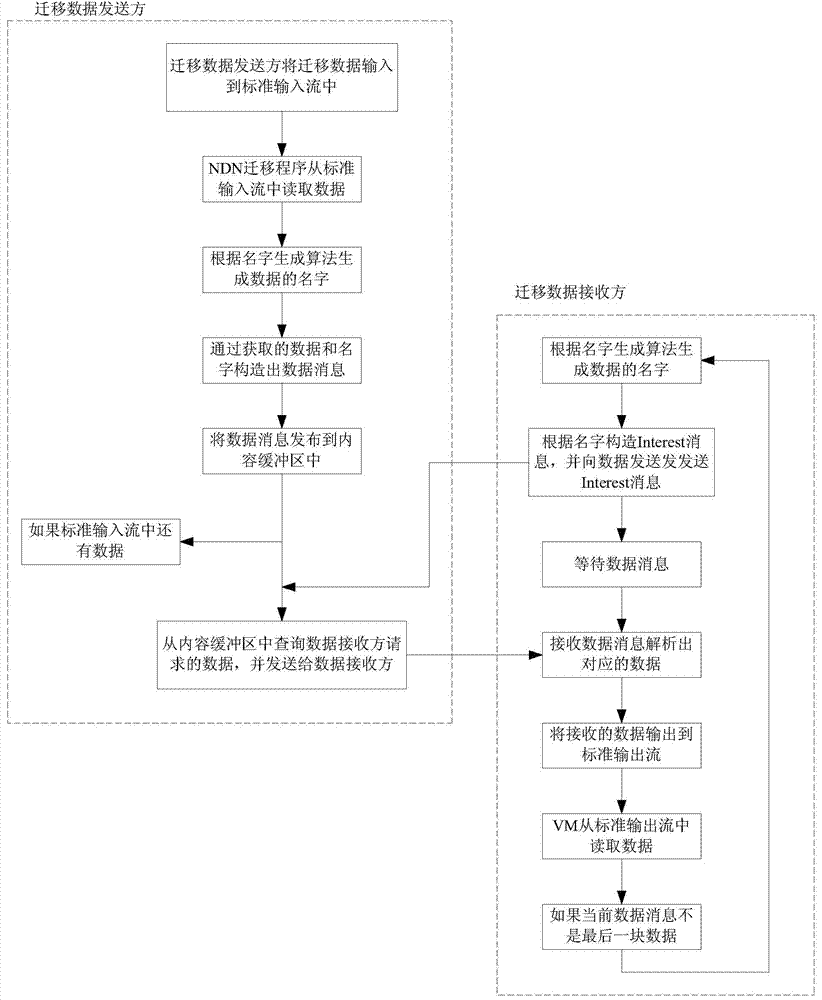 On-line migration method of virtual machine in wide area network under future network NDN (Named Data Network)