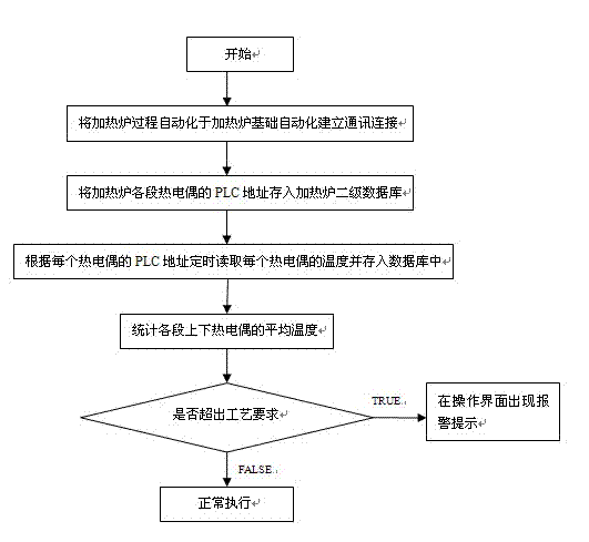 Monitoring method of heating time and heating temperature of heating furnace