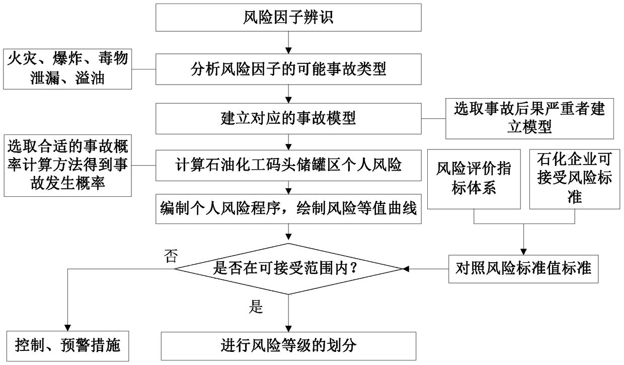 A fire and explosion risk assessment method for petrochemical terminal storage tank farms