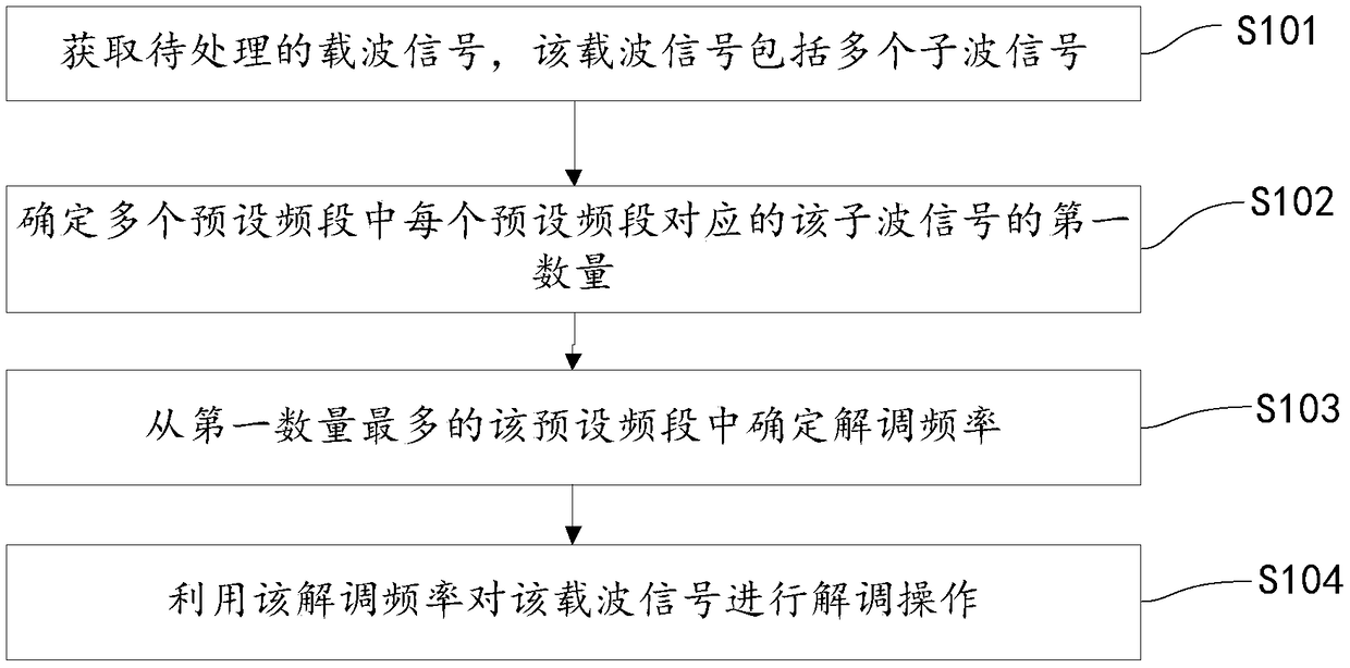 Carrier signal processing method and device and storage medium