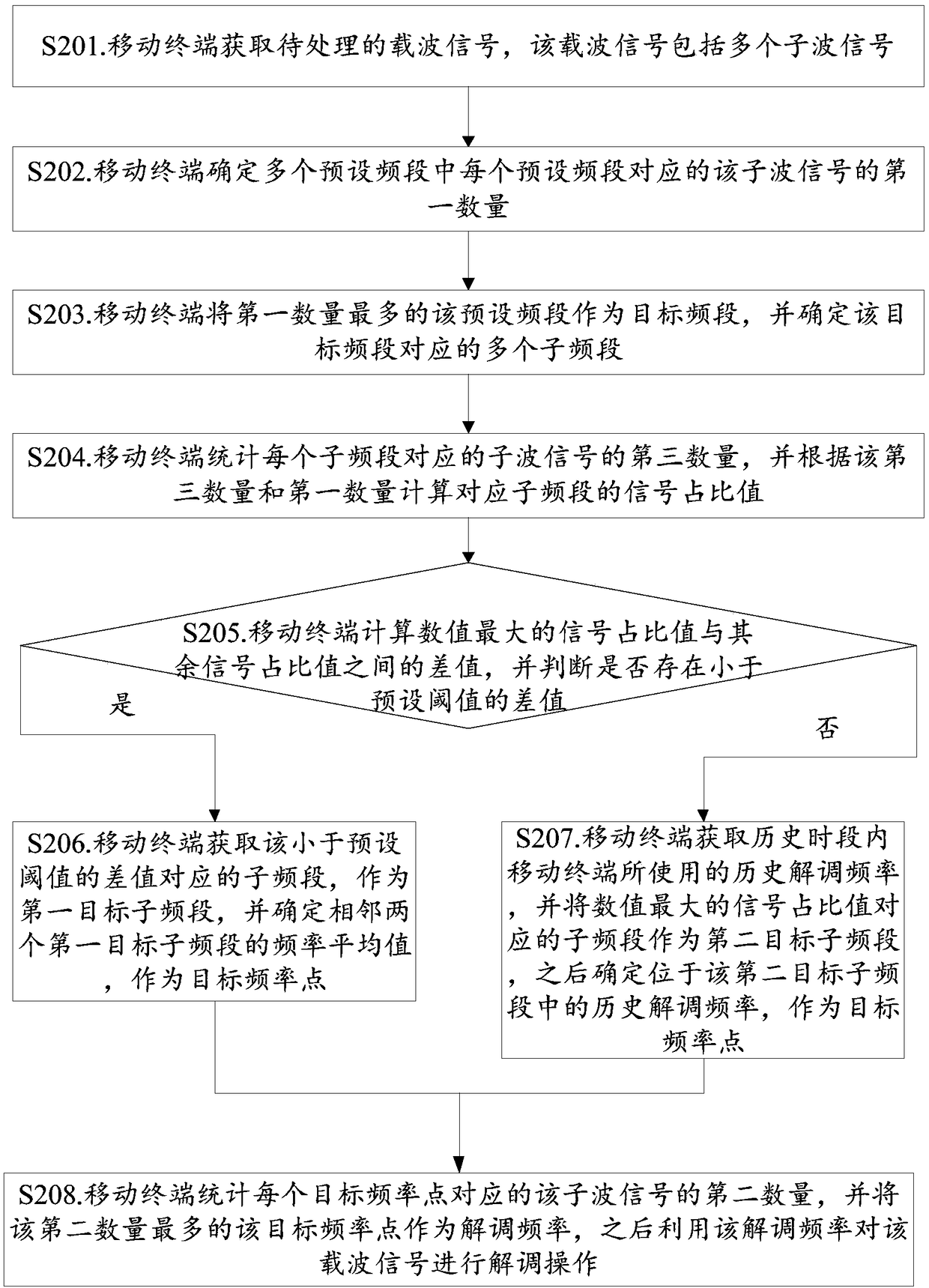 Carrier signal processing method and device and storage medium