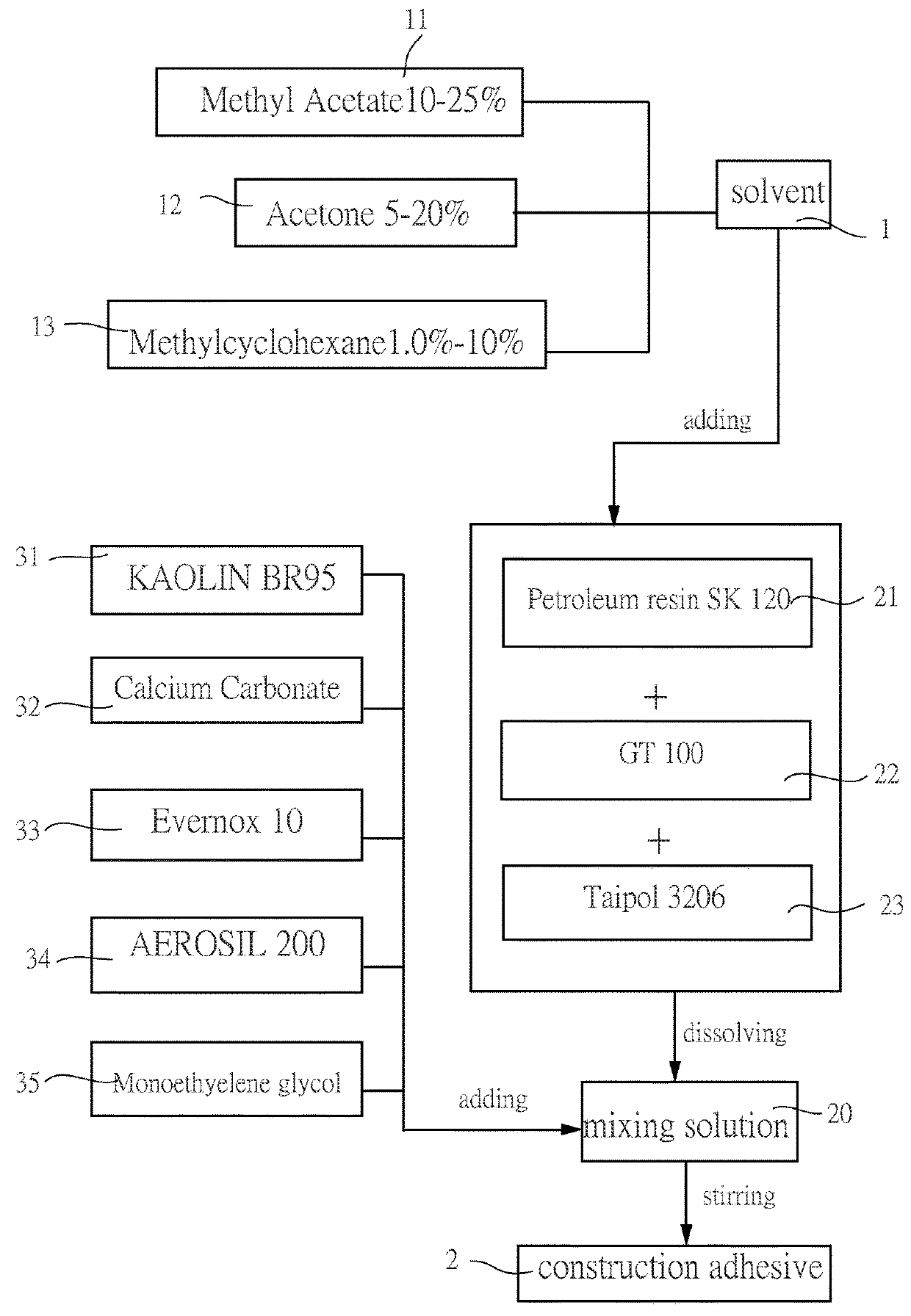 Method for Making Low V.O.C. Construction Adhesive Cross-References to Related Applications