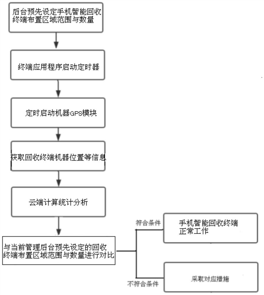 Method for reasonably arranging regional positions of intelligent mobile phone recycling terminals