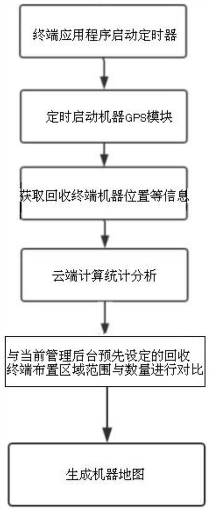 Method for reasonably arranging regional positions of intelligent mobile phone recycling terminals