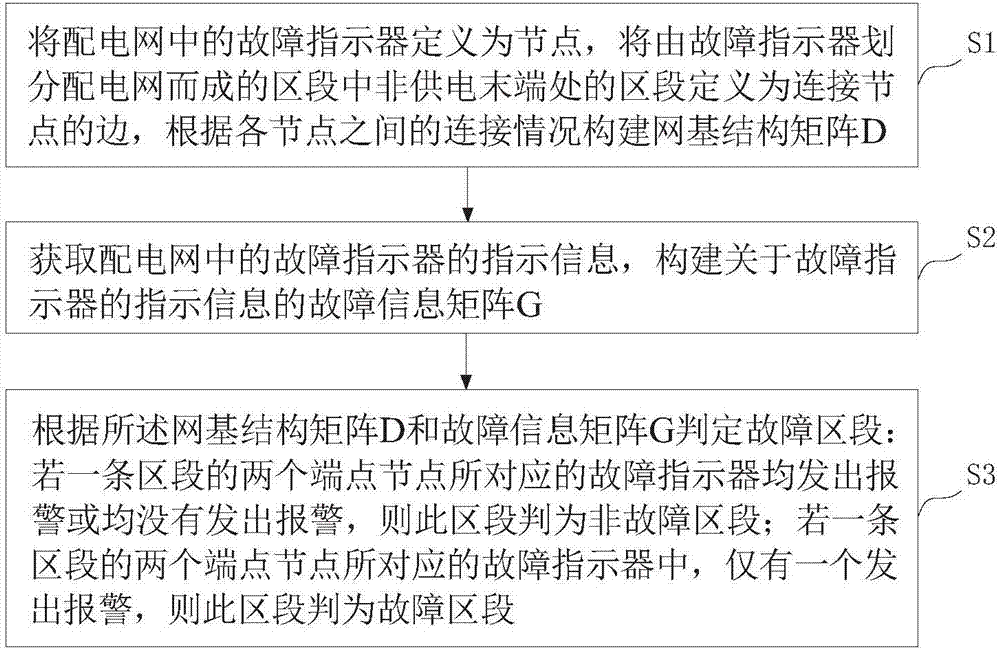 Distribution network fault positioning method based on net-based matrix type algorithm