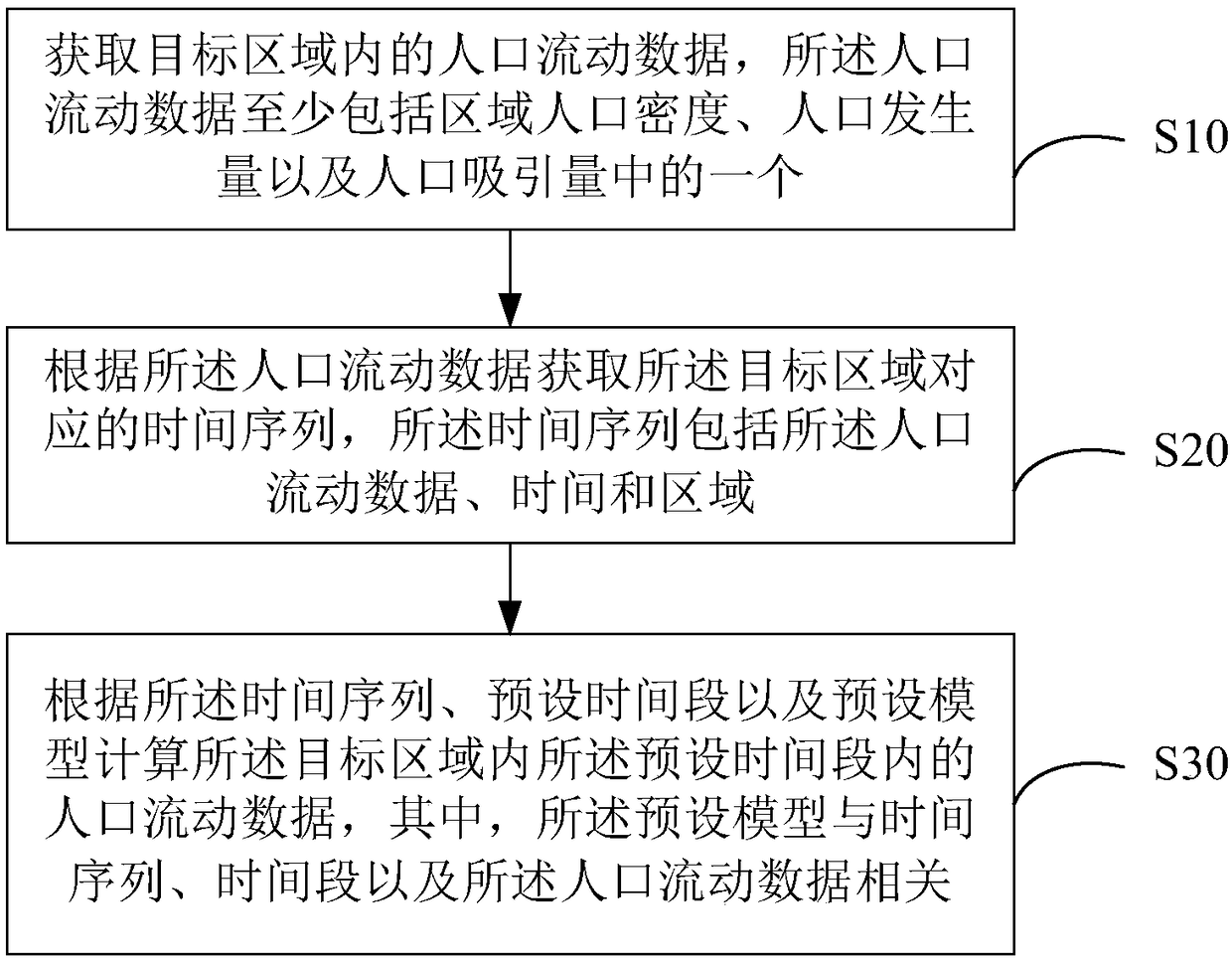 Population flow data acquisition method and device, and computer readable storage medium