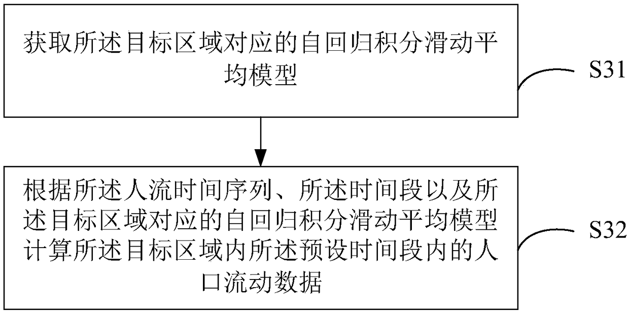 Population flow data acquisition method and device, and computer readable storage medium