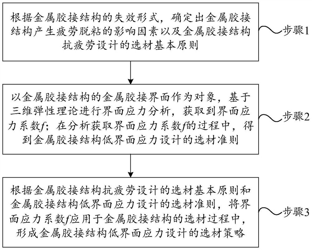 Material selection method for metal bonding structure with low interface stress and anti-fatigue design