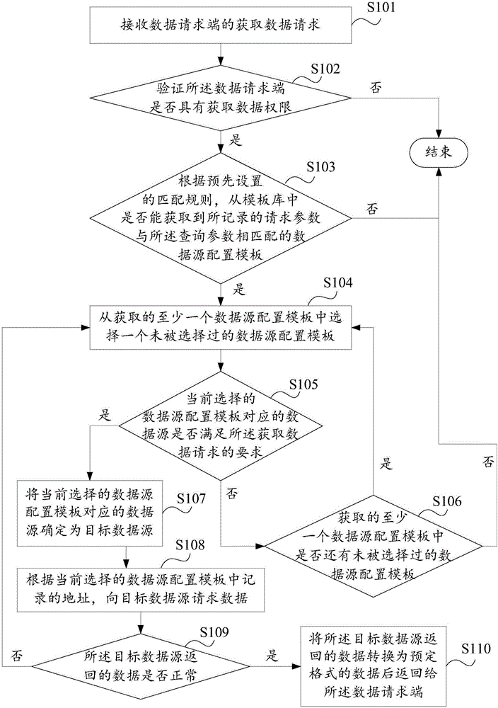 Big data acquisition method